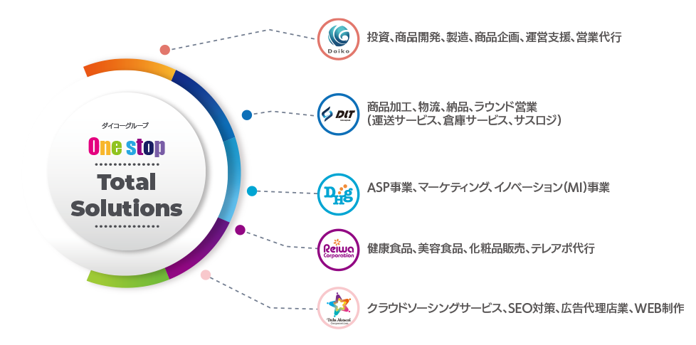 グループ会社事業内容